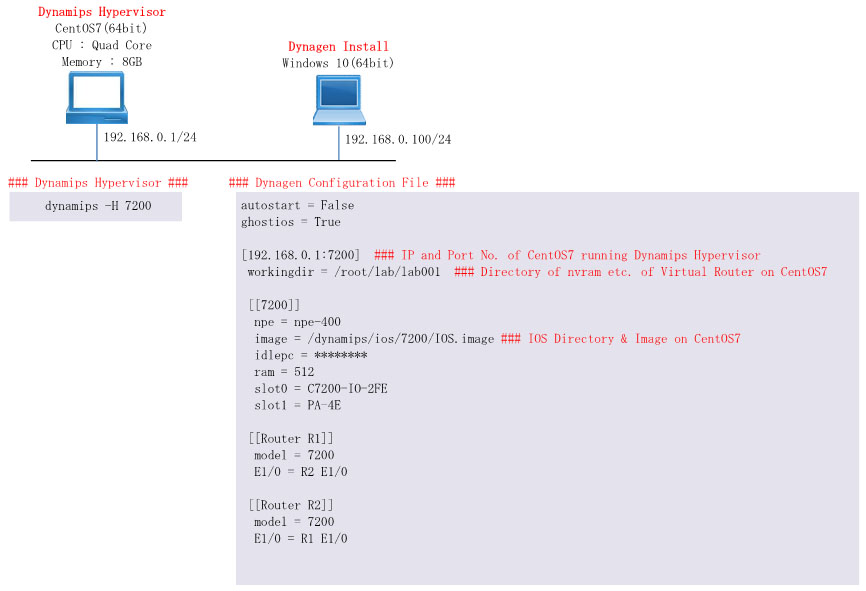 このサイトで掲載しているネットワーク構成において、Dynamips/Dynagenの実行環境や環境構築方法、使用方法について記載します。