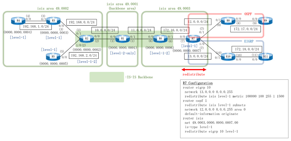 Dynamips/Dynagenを使用してCisco IS-ISを構成します。IS-ISとOSPF、EIGRP間で再配送の設定を行います。