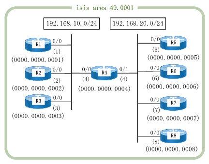 Dynamips/Dynagenを使用して、Cisco IS-ISを構成します。sh isis topology, sh isis neighbor, sh isis databaseを確認します。