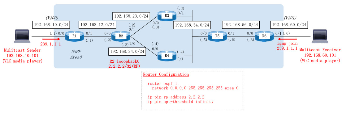 Dynamips/Dynagenを使用して、Multicast(Sparse Mode)を構成します。