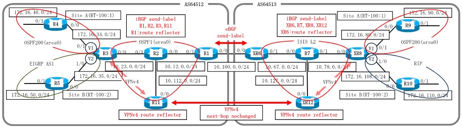 Dynamips/Dynagenを使用して、MPLS-VPN Inter-AS Option C iBGP+send label(IOS-XRv)を構成します。