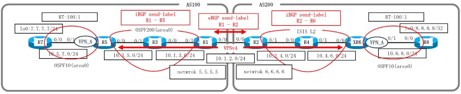 Dynamips/Dynagenを使用して、MPLS-VPN Inter-AS Option C iBGP+send label(IOS-XRv)を構成します。