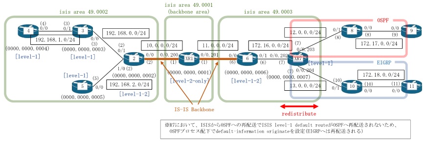 Dynamips/Dynagenを使用して、Cisco IS-IS Redistribute(IOS-XRv)を構成します。