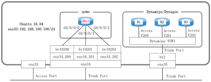 Cisco IOS-XRvの実行環境