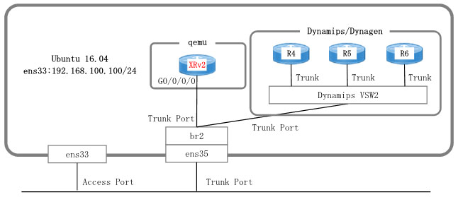 Cisco IOS-XRvの実行環境