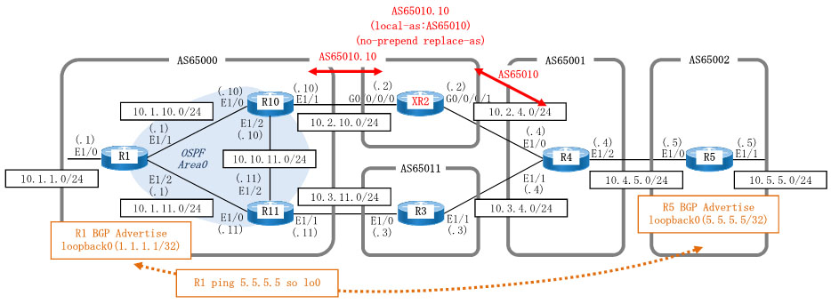 Dynamips/Dynagenを使用してBGP local-asを設定します。AS65010のAS番号を65010.10の4バイトASに変更します。AS65000は変更後のAS番号を既知のものとしてAS65010.10を使用してネイバーを確立しますが、AS65001は変更前のAS65010でネイバーを確立するようにします。