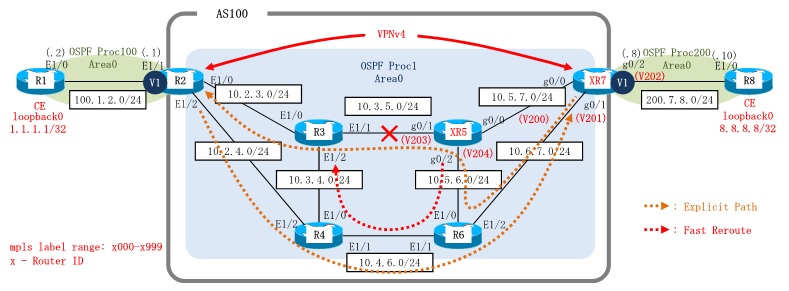 Dynamips/Dynagenを使用して、MPLS-TE Fast Reroute(IOS-XRv)を設定します。