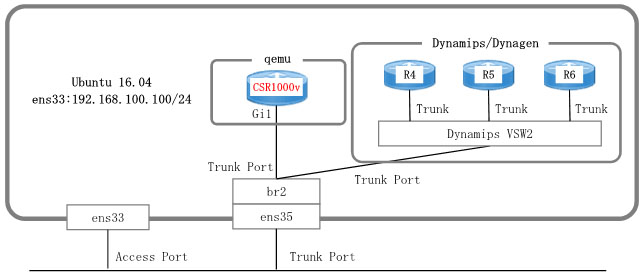 Cisco CSR1000Vの実行環境