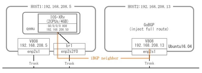 IOS-XRvにGoBGPを使用してインターネットフルルートを注入します。