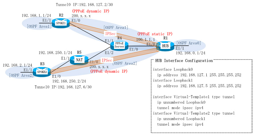 Dynamips/Dynagenを使用して、拠点側がPPPoE動的グローバルIPアドレスによるVirtual-Template Interfaceを使用したIPSec VPNを構成します。