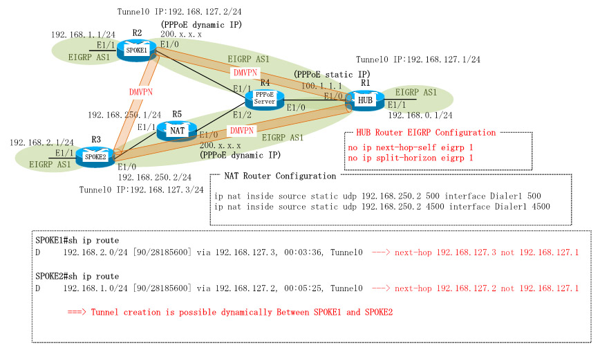 Dynamips/Dynagenを使用して、PPPoE動的グローバルIPアドレスによるDMVPNを構成します。拠点側のスポークルータはインターネット直接接続とインターネットに接続されたNATルータ配下を想定し、ルーティングプロトコルにEIGRPを使用して構成します。