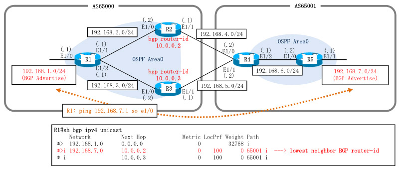 Dynamips/Dynagenを使用してBGPのベストパスセレクションのアルゴリズムを確認します。AS65000とAS65001を作成し、AS65000-AS65001のように接続します。AS65001でアドバタイズしたルートにおいて、AS65000内のR1でどのようにしてベストパスが選択されるか確認します。