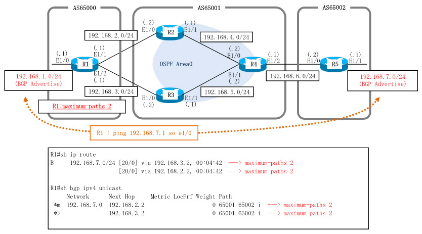 BGPマルチパス(maximum-paths)を構成。AS65000、AS65001、AS65002を作成し、AS65000-AS65001-AS65002のように接続。AS65000とAS65002において、お互いのルートをBGPでアドバタイズし、2つのAS間で疎通。AS65002のR5が生成元のルートに関して、AS65000のR1においてAS65001のR2とR3から同じルートをアドバタイズされた場合に、2つのルートが等コストでルーティングテーブルに登録されることを確認。