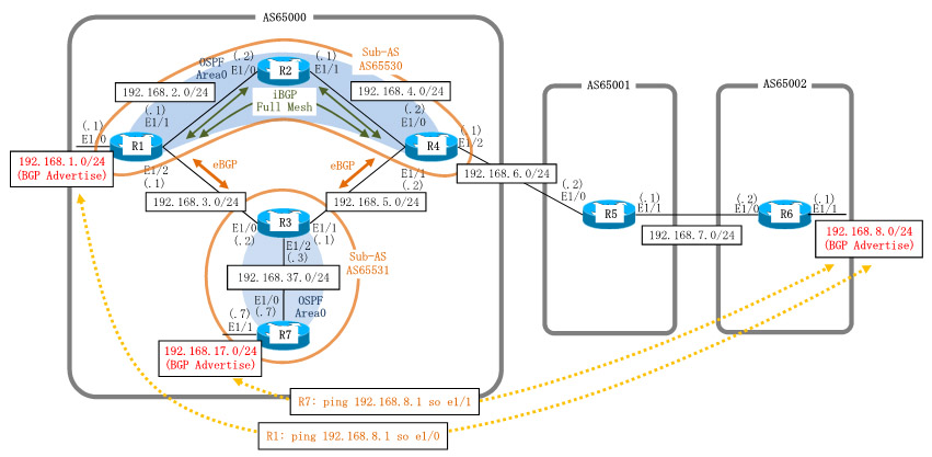 BGPコンフェデレーションを構成。AS65000、AS65001、AS65002を作成し、AS65000-AS65001-AS65002のように接続。AS65000とAS65002において、お互いのルートをBGPでアドバタイズし、2つのAS間で疎通。AS65000内はコンフェデレーションの設定を行い、サブASとしてAS65530とAS65531を作成。