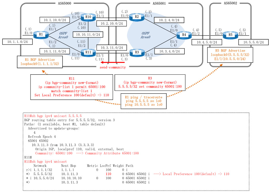 Dynamips/Dynagenを使用してBGP community属性の確認を行います。AS65001のR3で5.5.5.5/32に対して、community値として65001:100を設定し、AS65000にアドバタイズします。AS65000ではR3と隣接関係にあるR11において、community値に65001:100が設定されているルートに対して、Local Preference値をデフォルトの100から110に変更します。