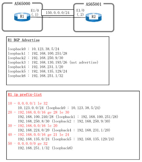 Dynamips/Dynagenを使用してprefix-listの動作を確認します。AS65000からAS65001へルートをアドバタイズし、prefix-listでアドバタイズするルートをフィルタします。