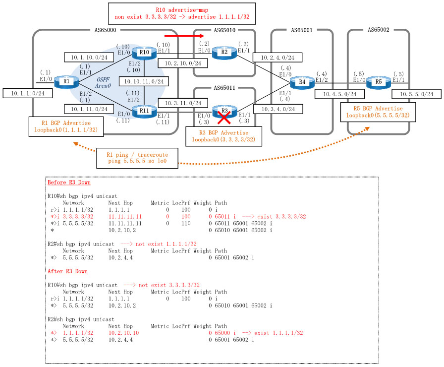 Dynamips/Dynagenを使用してBGP advertise-mapを設定します。AS65000をAS65010とAS65011のマルチホーム接続とし、通常時はAS65011を経由するように構成します。AS65011のR3に障害が発生した場合(ダウンさせた場合)、AS65000のR1へのルートをAS65010にadvertise-mapを使用してアドバタイズし、AS65010経由で通信可能となるように構成します。