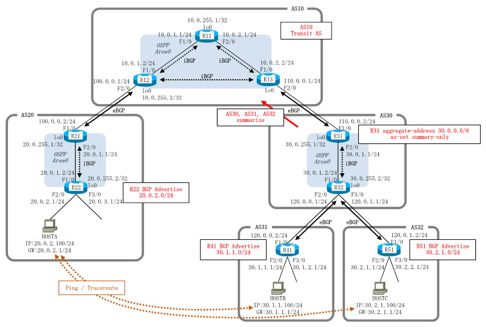 BGP aggregate-addressコマンドを使用したアドレス集約を設定。AS10, AS20, AS30とAS30配下にAS31, AS32を作成し、AS20-AS10-AS30-(AS31,AS32)のように接続。AS30においてAS31, AS32のルートを集約した後、最終的に集約ルートをAS20へ伝搬。