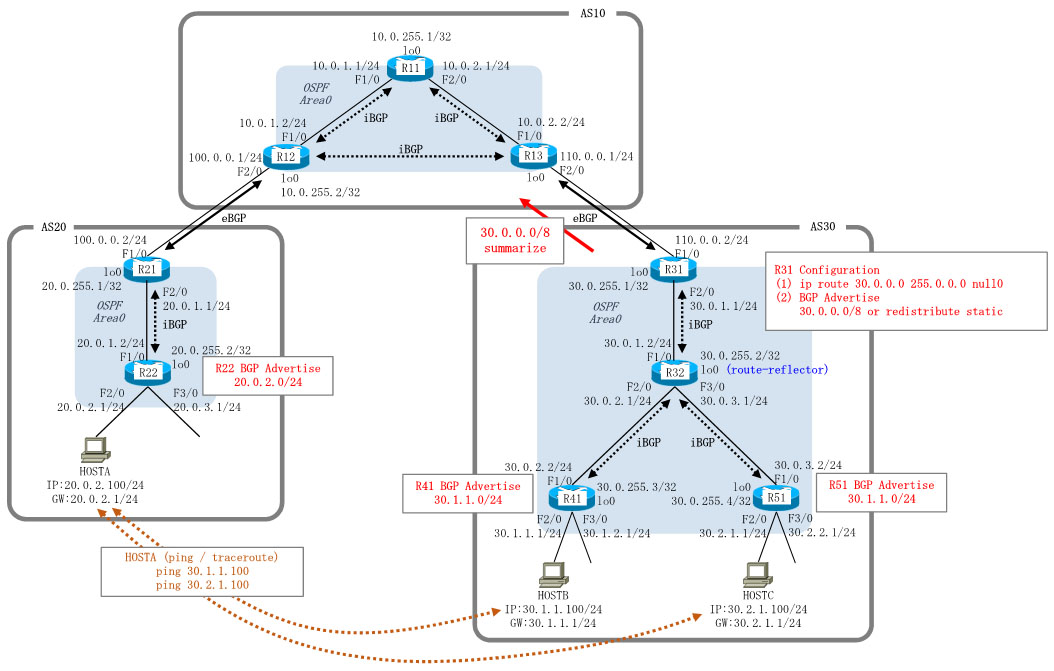 BGPにより自AS内のアドレスを集約して他ASにアドバタイズする設定。AS10, AS20, AS30を作成し、AS20-AS10-AS30のように接続。AS30のR31においてAS30内のルートを集約した後、集約ルートをAS10を経由させてAS20へ伝搬。