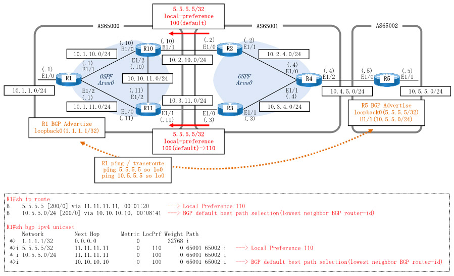 BGP Local Preferenceを構成。AS65000、AS65001、AS65002を作成し、AS65000-AS65001-AS65002のように接続。AS65000とAS65002において、お互いのルートをBGPでアドバタイズし、2つのAS間で疎通。AS65000において、AS65002のR5が生成元の5.5.5.5/32に対して、AS65001との2つの接続のうちの片方の接続においてin方向でLocal Preference値をデフォルトの100から110に変更。これにより5.5.5.5/32のルートに対して、AS65000はAS65001への出口としてAS65000内のR11を使用するよう指定します。