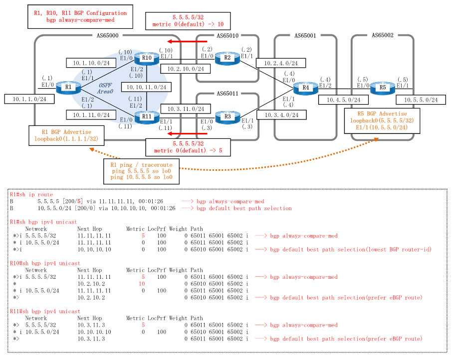 BGP MED(always-compare-med)を構成。AS65000、AS65001、AS65002とAS65010、AS65011を作成し、AS65000-(AS65010,AS65011)-AS65001-AS65002のように接続。AS65000とAS65002において、お互いのルートをBGPでアドバタイズし、2つのAS間で疎通。AS65010とAS65011において、AS65002のR5が生成元の5.5.5.5/32に対して、AS65000との接続のうちのAS65010との接続においてout方向でMED値をデフォルトの0から10に、AS65011との接続において0から5に変更。これにより5.5.5.5/32のルートに対して、AS65011は、AS65000から自分自身への入り口として、AS65010内のR2では無くAS65011内のR3を使用するように伝える。BGP MED(always-compare-med)を使用する際はメトリックにおいて他のASと協調する必要がある。