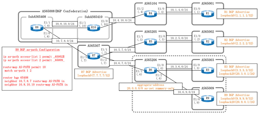 Dynamips/Dynagenを使用してBGP as-path access-listを設定します。正規表現を使用して許可するAS Pathリストを選択します。許可するAS Pathリストはshow bgp ipv4 unicast regexp(show ip bgp regexp)であらかじめ評価した後、as-path access-listを設定します。