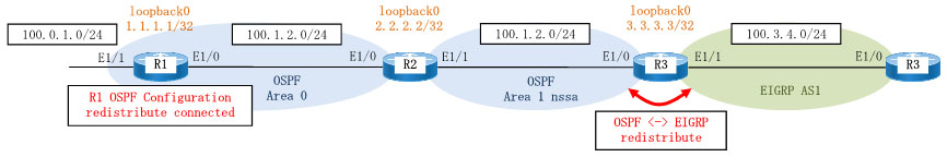 OSPF nssaの構成