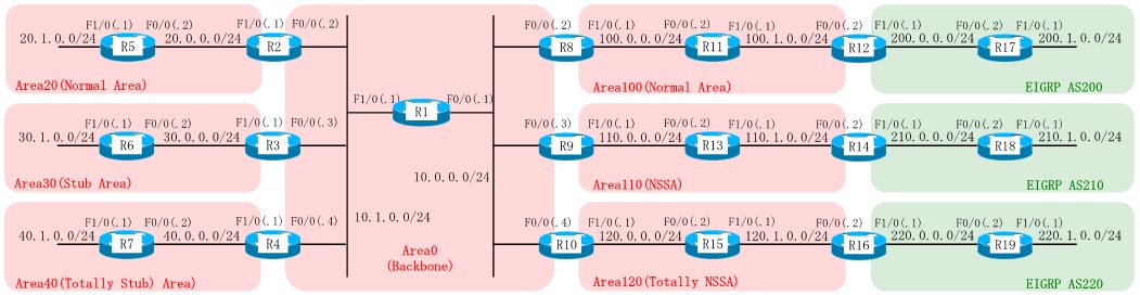 Dynamips/Dynagenを使用して、OSPF(スタブエリア、トータリースタブ、NSSA、トータリーNSSA)を設定します。