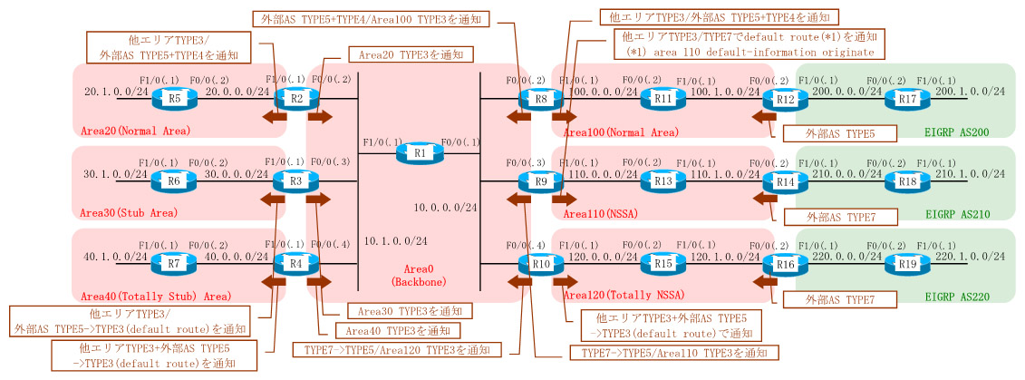 各エリアにおいてOSPF LSAを確認する。