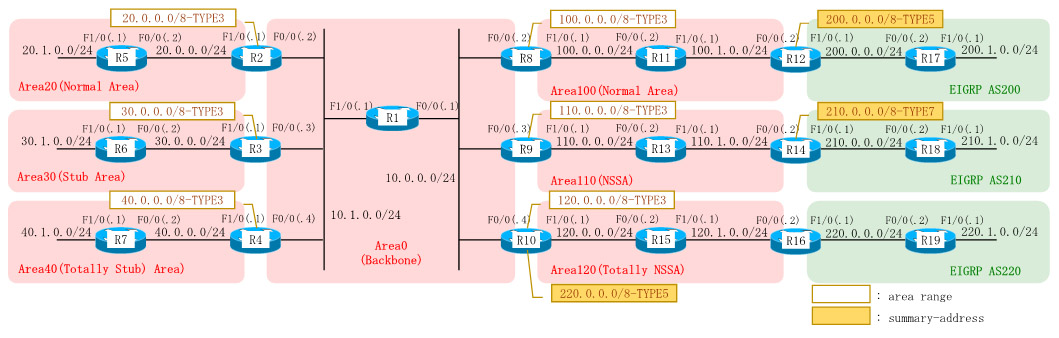 Dynamips/Dynagenを使用して、OSPFルート集約(area range/summary-address)を設定します。