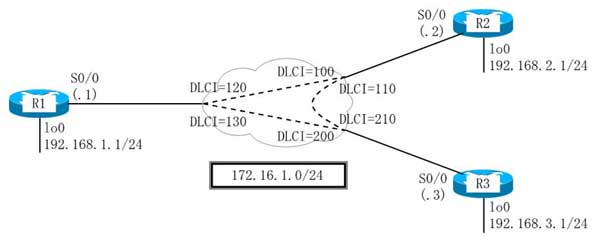 Dynamips/Dynagenを使用して、frame-relay(フルメッシュ)上でOSPFルーティングを設定します。