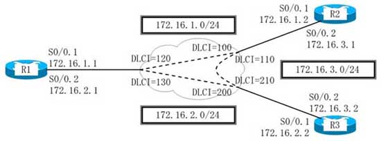 Dynamips/Dynagenを使用して、frame-relay(ポイントツーポイント)上でOSPFルーティングを設定します。