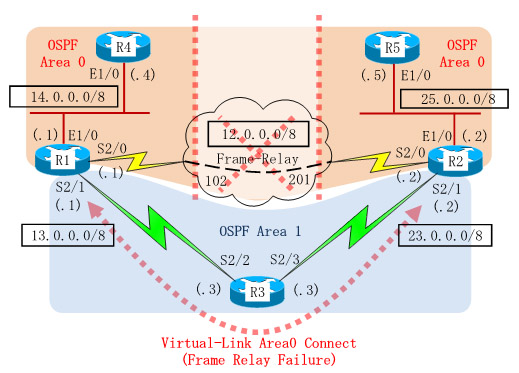 Dynamips/Dynagenを使用して、OSPF Virtual-Linkを設定します。
