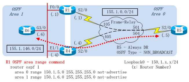 Dynamips/Dynagenを使用して、OSPF(Type-3 LSA Fitering with Network Ranges)を設定します。