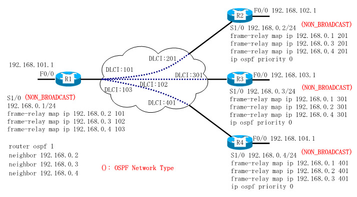 Dynamips/Dynagenを使用して、frame-relay(OSPF NON_BROADCAST)を設定します。