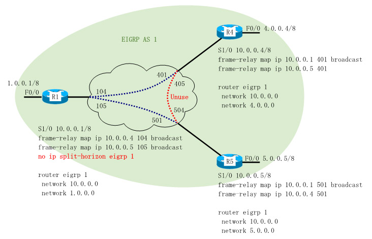 Dynamips/Dynagenを使用して、frame-relay上でEIGRPによりルーティングを行います。