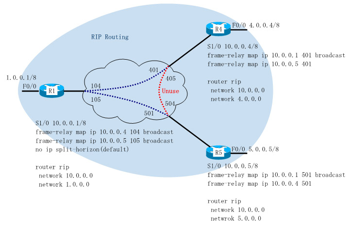 Dynamips/Dynagenを使用して、frame-relay上でRIPによりルーティングを行います。