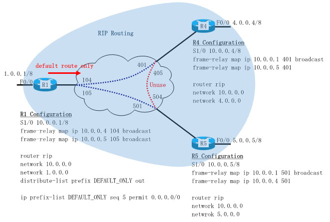 Dynamips/Dynagenを使用して、frame-relay(RIP(Default Originate))を設定します。