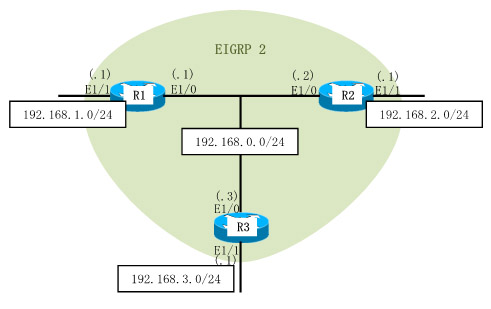 Dynamips/Dynagenを使用して、EIGRP(neighbor auto detect)を構成します。