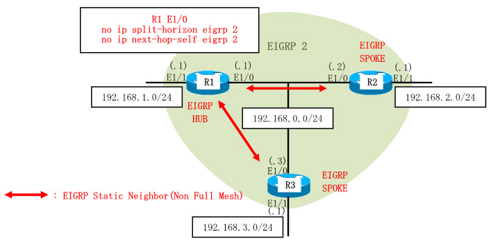 Dynamips/Dynagenを使用して、EIGRP(static neighbor - hub & spoke)を構成します。