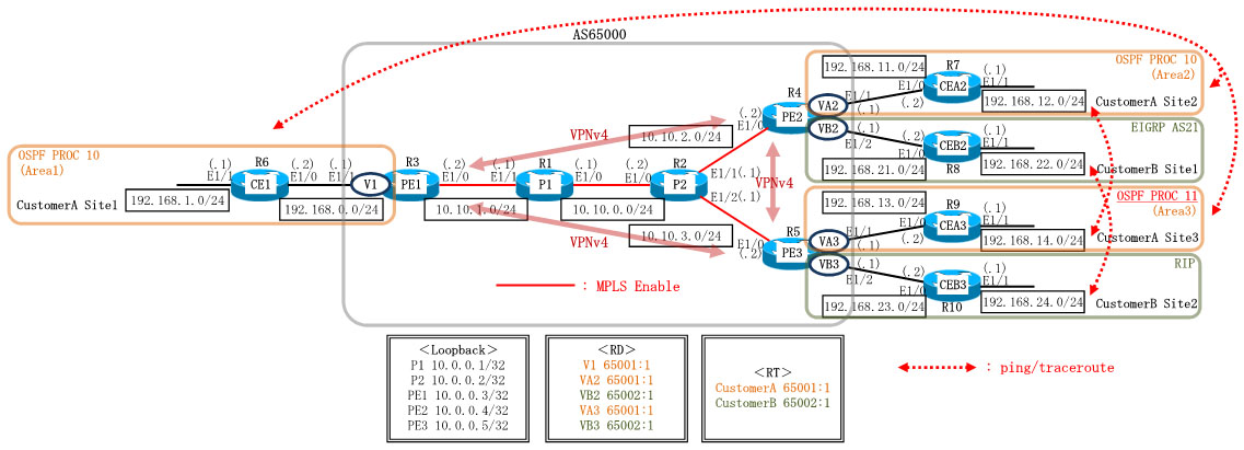 Dynamips/Dynagenを使用してMP-BGPを使用したMPLS-VPNを構成します。なお、同一カスタマーの異なるサイトでOSPFプロセスIDに異なる値を使用することによりDomain-IDの一致させる設定も行います。同一のカスタマーの異なるサイト間は通信可能(CustomerA Site1とCustomerA Site2とCustomerA Site3は通信可能)で、カスタマーが異なる場合(CustomerAとCustomerB)は通信不可です。この通信可否はRTにより制御します。