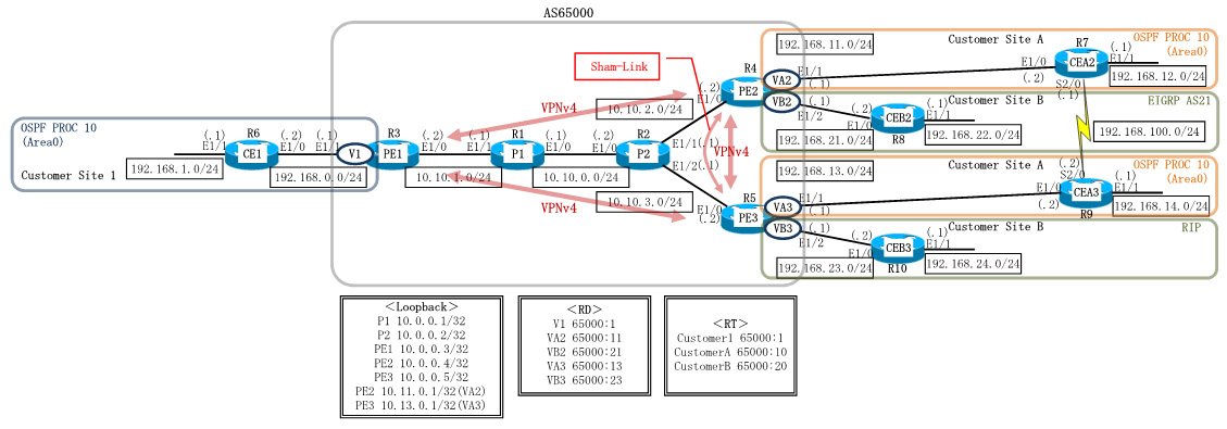 MPLS-VPN MP-BGP(Sham-Link)の構成