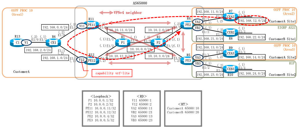 PE(プロバイダエッジ)ルータにcapability vrf-liteを指定した場合の考察