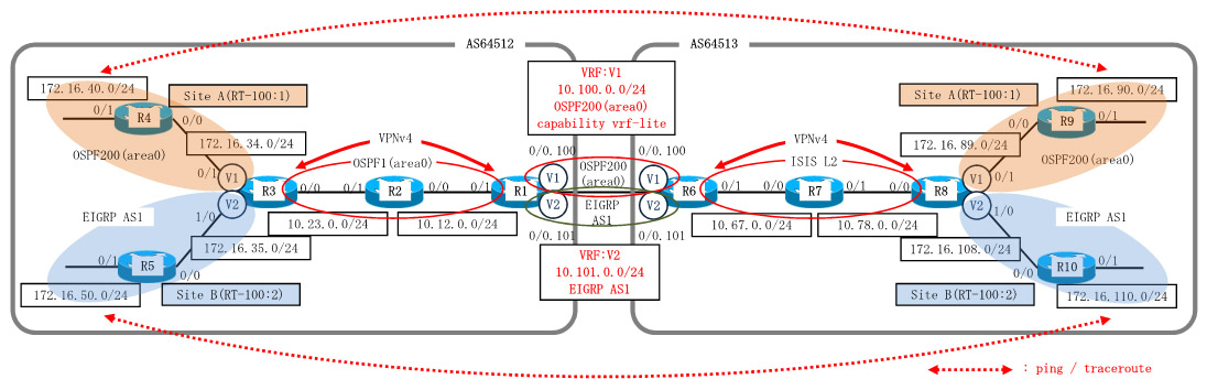 Dynamips/Dynagenを使用して、MPLS-VPN Inter-AS Option Aを構成します。