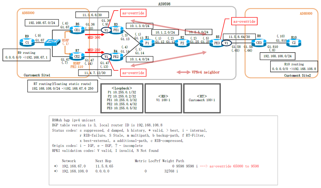 Dynamips/Dynagenを使用して、IP-VPN as-overrideを構成します。