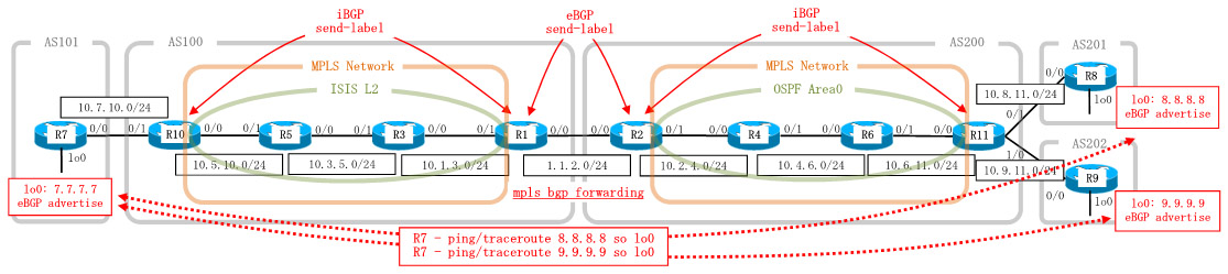 Dynamips/Dynagenを使用して、MPLS BGP send-labelを構成します。