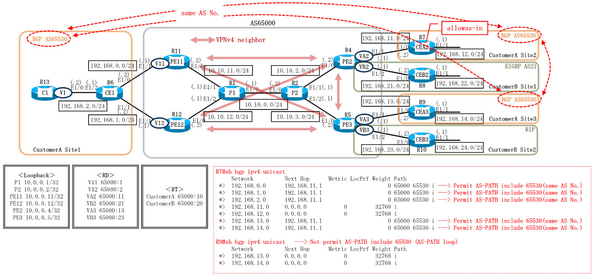 Dynamips/Dynagenを使用してMPLS-VPN MP-BGP allowas-inを構成します。AS65530-AS65000-AS65530のように接続し、AS65000を挟んで同じAS番号のAS65530を作成し、AS65000を挟んだAS65530同士で通信します。AS65530ではASパスリストに同一のAS番号を含むためループしていると判断し、通常は当該ルートは受信しませんが、allowas-inをAS65530に指定することにより同一のAS番号を含んだASパスリストが許可され、ルーティングテーブルに反映されるようにします。なお、AS65530は2サイト用意し1つのサイトではallowas-inを指定し、もう1つのサイトでは指定せずに違いを比較します。