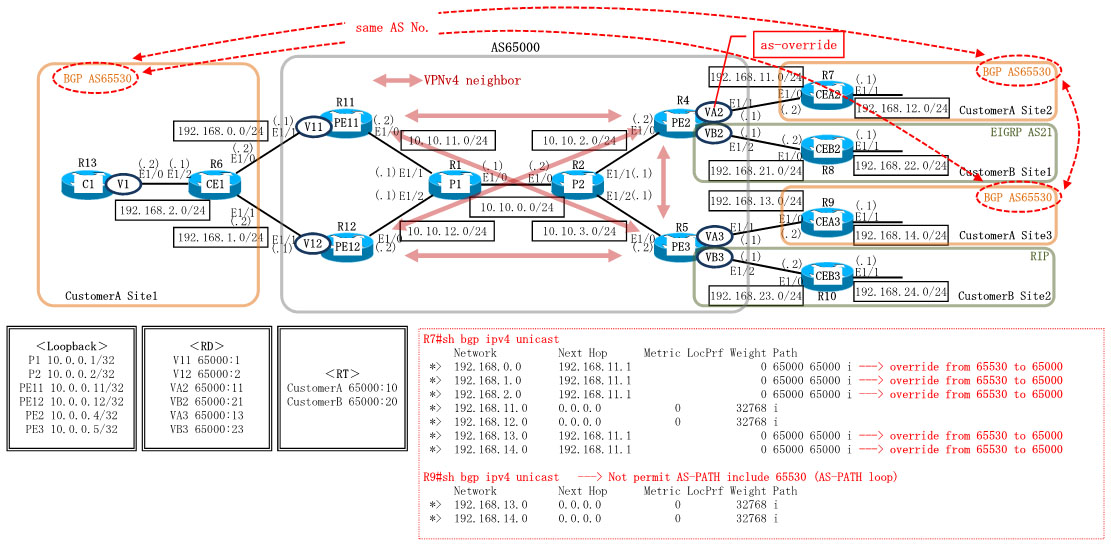 Dynamips/Dynagenを使用してMPLS-VPN MP-BGP as-overrideを構成します。AS65530-AS65000-AS65530のように接続し、AS65000を挟んで同じAS番号のAS65530を作成し、AS65000を挟んだAS65530同士で通信します。AS65530ではASパスリストに同一のAS番号を含むためループしていると判断し、通常は当該ルートは受信しませんが、ループと判断される同一のAS番号がas-overrideが指定されたASのAS番号で上書きされることによりループと判断されなくなり、AS65530においてルーティングテーブルに反映されるようにします。なお、AS65530は2サイト用意し1つのサイトではas-overrideを指定し、もう1つのサイトでは指定せずに違いを比較します。