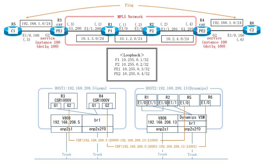 Dynamips/Dynagen及びCSR1000Vを使用して、MPLS L2VPN(VPLS)を構成します。