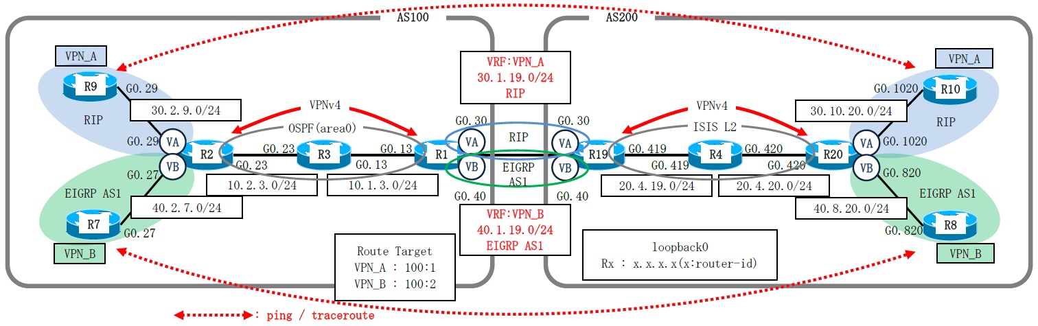 Dynamips/Dynagenを使用して、MPLS L3VPN Inter-AS Option Aを構成します。